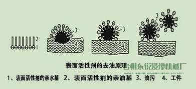 脫脂，清洗脂，清洗，烘干